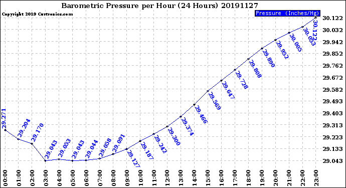 Milwaukee Weather Barometric Pressure<br>per Hour<br>(24 Hours)