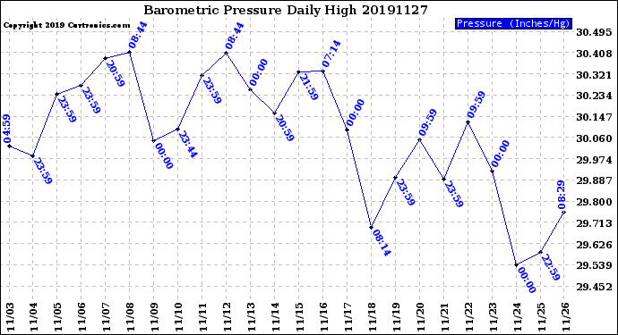 Milwaukee Weather Barometric Pressure<br>Daily High