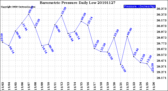 Milwaukee Weather Barometric Pressure<br>Daily Low