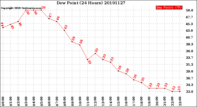 Milwaukee Weather Dew Point<br>(24 Hours)