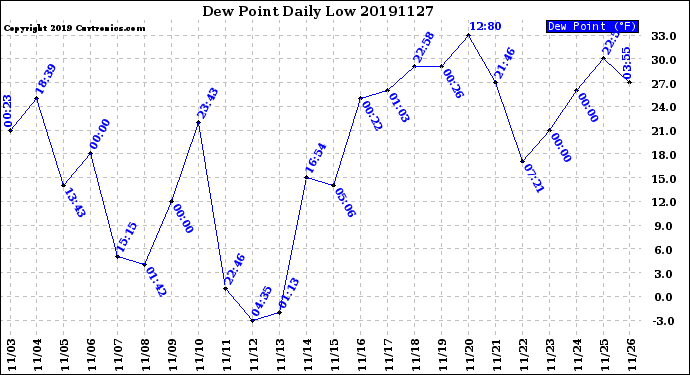 Milwaukee Weather Dew Point<br>Daily Low