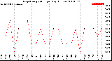 Milwaukee Weather Evapotranspiration<br>per Day (Inches)