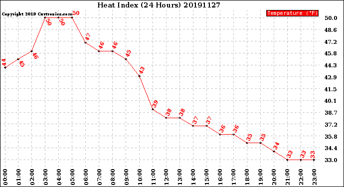 Milwaukee Weather Heat Index<br>(24 Hours)