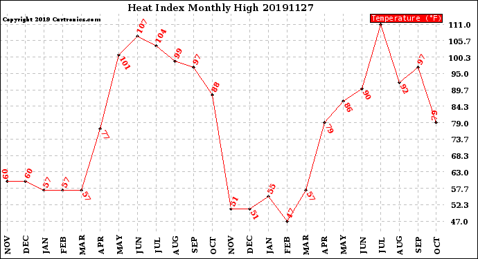 Milwaukee Weather Heat Index<br>Monthly High