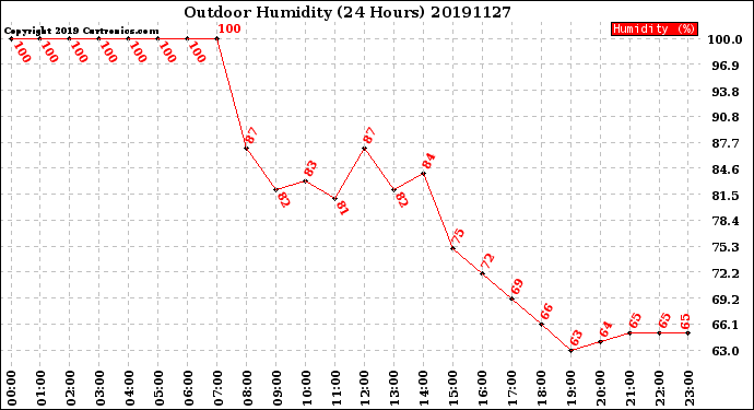 Milwaukee Weather Outdoor Humidity<br>(24 Hours)