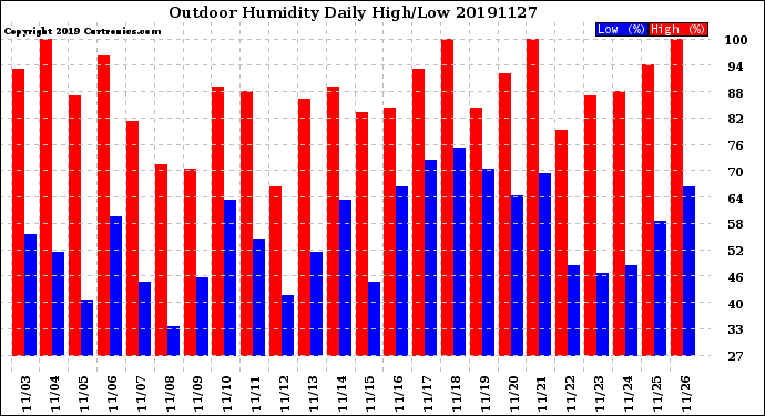 Milwaukee Weather Outdoor Humidity<br>Daily High/Low