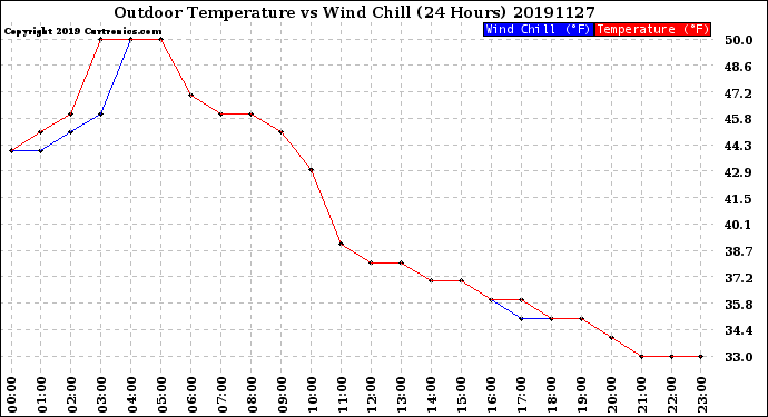 Milwaukee Weather Outdoor Temperature<br>vs Wind Chill<br>(24 Hours)