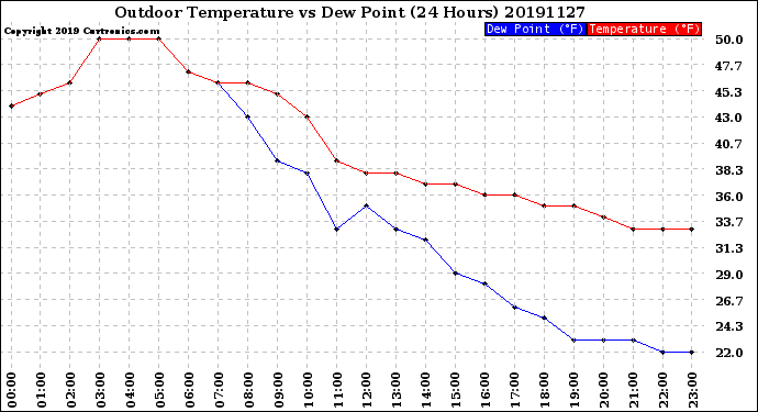 Milwaukee Weather Outdoor Temperature<br>vs Dew Point<br>(24 Hours)