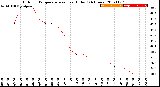 Milwaukee Weather Outdoor Temperature<br>vs Heat Index<br>(24 Hours)