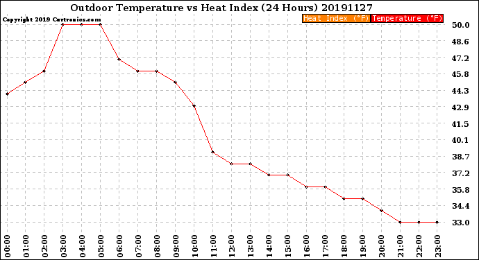 Milwaukee Weather Outdoor Temperature<br>vs Heat Index<br>(24 Hours)