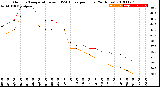 Milwaukee Weather Outdoor Temperature<br>vs THSW Index<br>per Hour<br>(24 Hours)