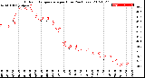 Milwaukee Weather Outdoor Temperature<br>per Hour<br>(24 Hours)