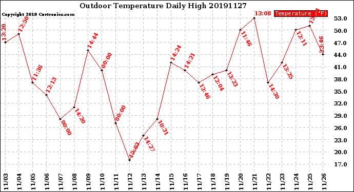 Milwaukee Weather Outdoor Temperature<br>Daily High