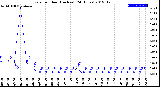 Milwaukee Weather Rain<br>per Hour<br>(Inches)<br>(24 Hours)