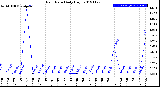 Milwaukee Weather Rain Rate<br>Daily High