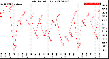 Milwaukee Weather Solar Radiation<br>Daily