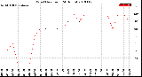 Milwaukee Weather Wind Direction<br>(24 Hours)