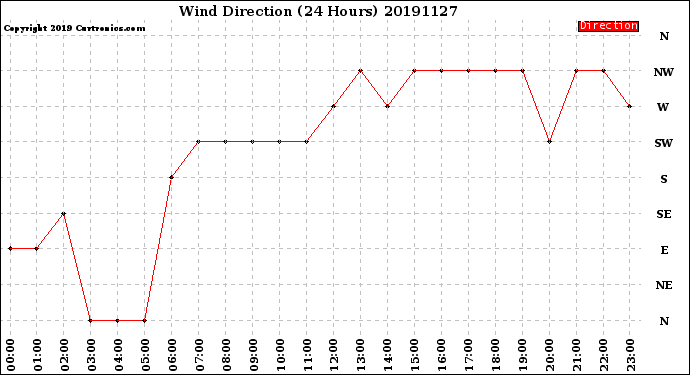 Milwaukee Weather Wind Direction<br>(24 Hours)