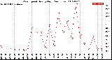 Milwaukee Weather Wind Speed<br>Hourly High<br>(24 Hours)