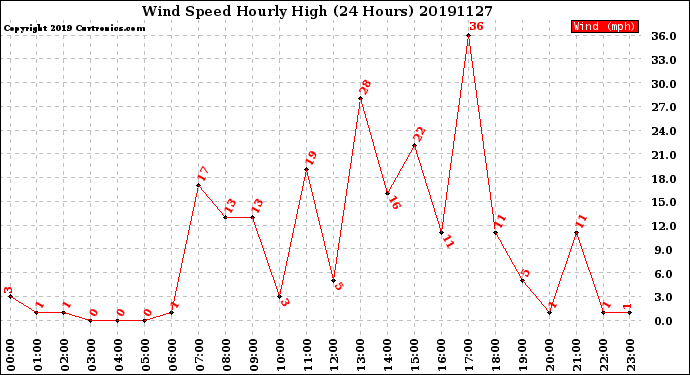 Milwaukee Weather Wind Speed<br>Hourly High<br>(24 Hours)