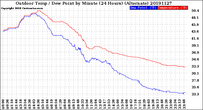 Milwaukee Weather Outdoor Temp / Dew Point<br>by Minute<br>(24 Hours) (Alternate)