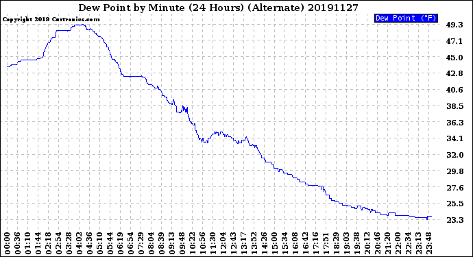 Milwaukee Weather Dew Point<br>by Minute<br>(24 Hours) (Alternate)