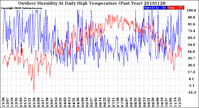 Milwaukee Weather Outdoor Humidity<br>At Daily High<br>Temperature<br>(Past Year)