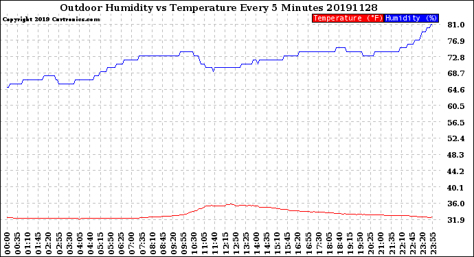 Milwaukee Weather Outdoor Humidity<br>vs Temperature<br>Every 5 Minutes