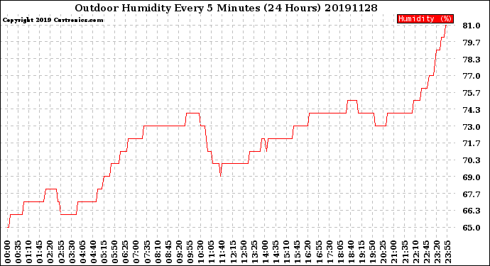 Milwaukee Weather Outdoor Humidity<br>Every 5 Minutes<br>(24 Hours)