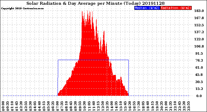 Milwaukee Weather Solar Radiation<br>& Day Average<br>per Minute<br>(Today)