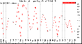 Milwaukee Weather Solar Radiation<br>per Day KW/m2