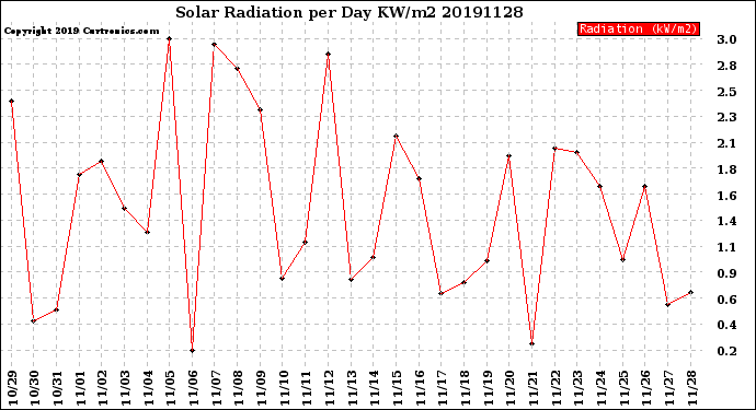 Milwaukee Weather Solar Radiation<br>per Day KW/m2