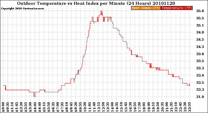 Milwaukee Weather Outdoor Temperature<br>vs Heat Index<br>per Minute<br>(24 Hours)