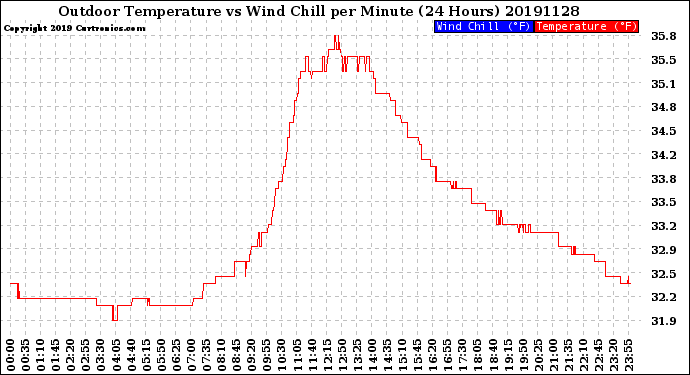 Milwaukee Weather Outdoor Temperature<br>vs Wind Chill<br>per Minute<br>(24 Hours)