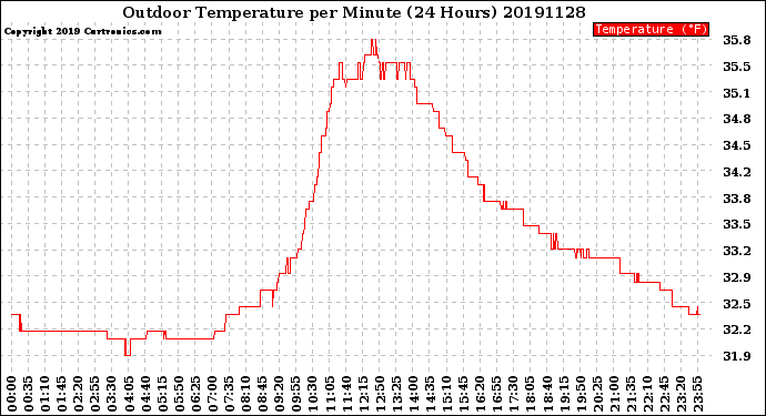 Milwaukee Weather Outdoor Temperature<br>per Minute<br>(24 Hours)