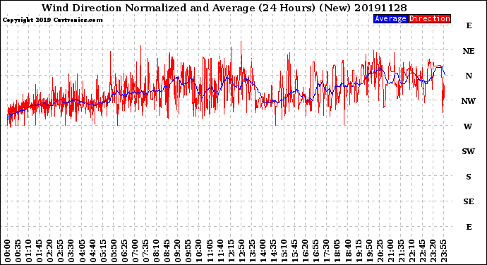 Milwaukee Weather Wind Direction<br>Normalized and Average<br>(24 Hours) (New)