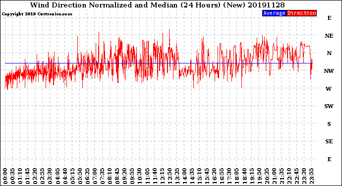 Milwaukee Weather Wind Direction<br>Normalized and Median<br>(24 Hours) (New)