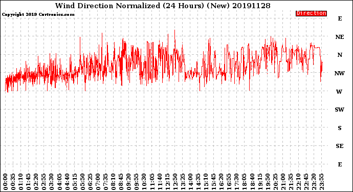 Milwaukee Weather Wind Direction<br>Normalized<br>(24 Hours) (New)