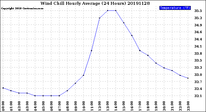 Milwaukee Weather Wind Chill<br>Hourly Average<br>(24 Hours)