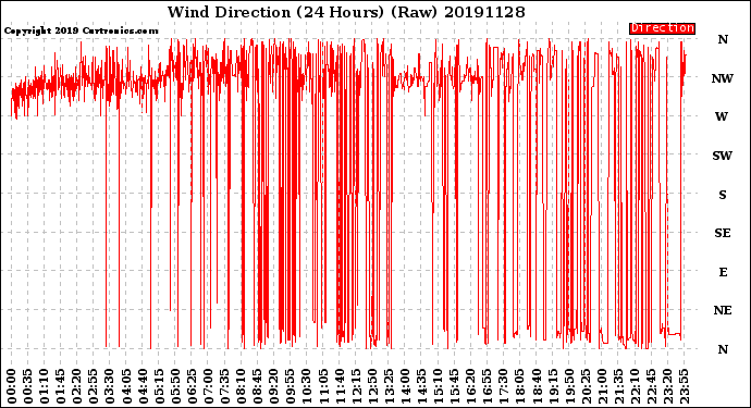 Milwaukee Weather Wind Direction<br>(24 Hours) (Raw)