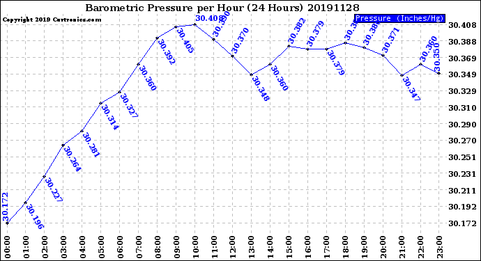 Milwaukee Weather Barometric Pressure<br>per Hour<br>(24 Hours)