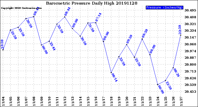 Milwaukee Weather Barometric Pressure<br>Daily High