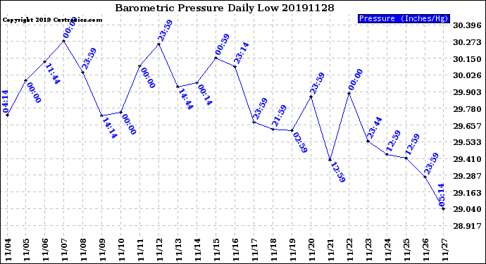 Milwaukee Weather Barometric Pressure<br>Daily Low