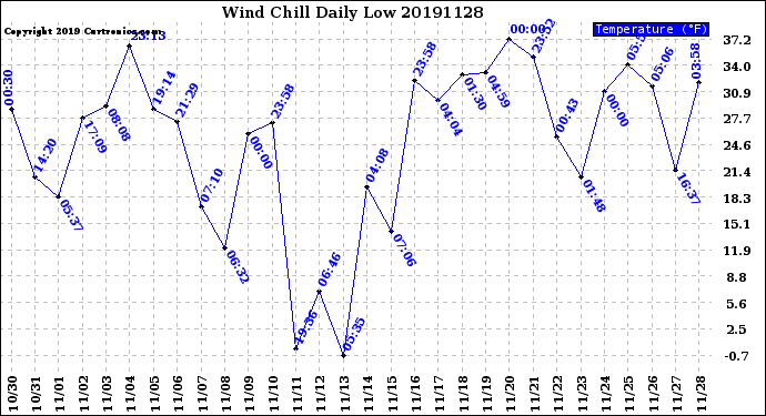 Milwaukee Weather Wind Chill<br>Daily Low