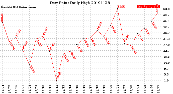 Milwaukee Weather Dew Point<br>Daily High