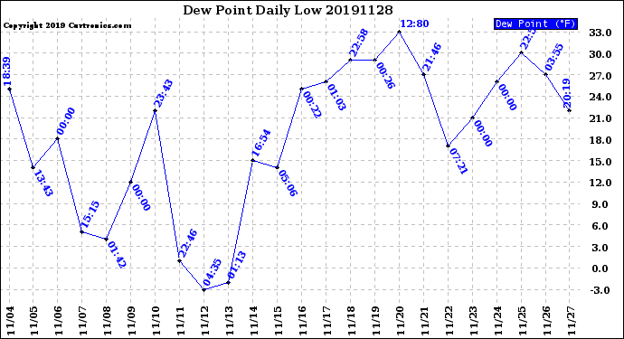 Milwaukee Weather Dew Point<br>Daily Low