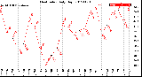 Milwaukee Weather Heat Index<br>Daily High