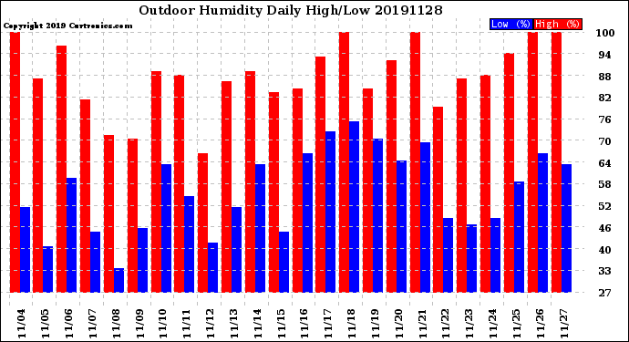 Milwaukee Weather Outdoor Humidity<br>Daily High/Low