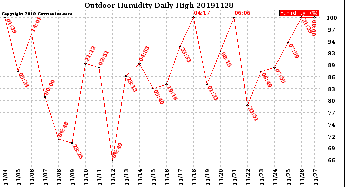 Milwaukee Weather Outdoor Humidity<br>Daily High