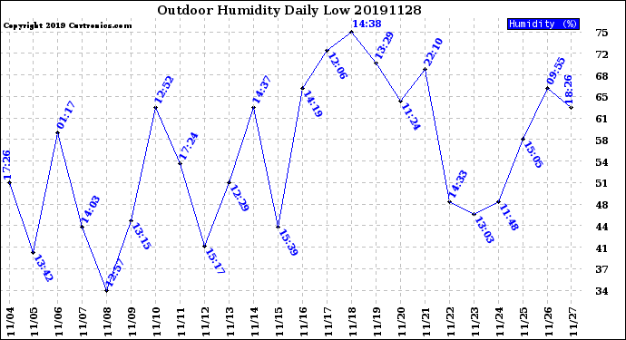 Milwaukee Weather Outdoor Humidity<br>Daily Low